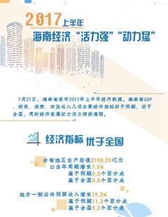 海南上半年經(jīng)濟(jì)活力強勁 入境游客增超57%