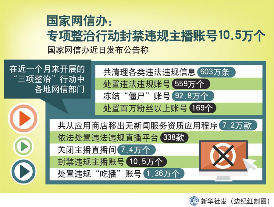 （圖表）［時政］國家網(wǎng)信辦：專項(xiàng)整治行動封禁違規(guī)主播賬號10.5萬個