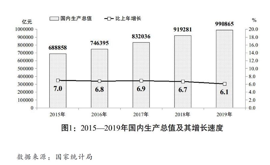 （圖表）［兩會受權(quán)發(fā)布］關于2019年國民經(jīng)濟和社會發(fā)展計劃執(zhí)行情況與2020年國民經(jīng)濟和社會發(fā)展計劃草案的報告（圖1）