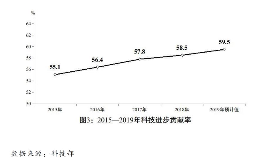 （圖表）［兩會受權(quán)發(fā)布］關于2019年國民經(jīng)濟和社會發(fā)展計劃執(zhí)行情況與2020年國民經(jīng)濟和社會發(fā)展計劃草案的報告（圖3）